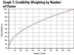 Credibility Weighting by Number of Claims